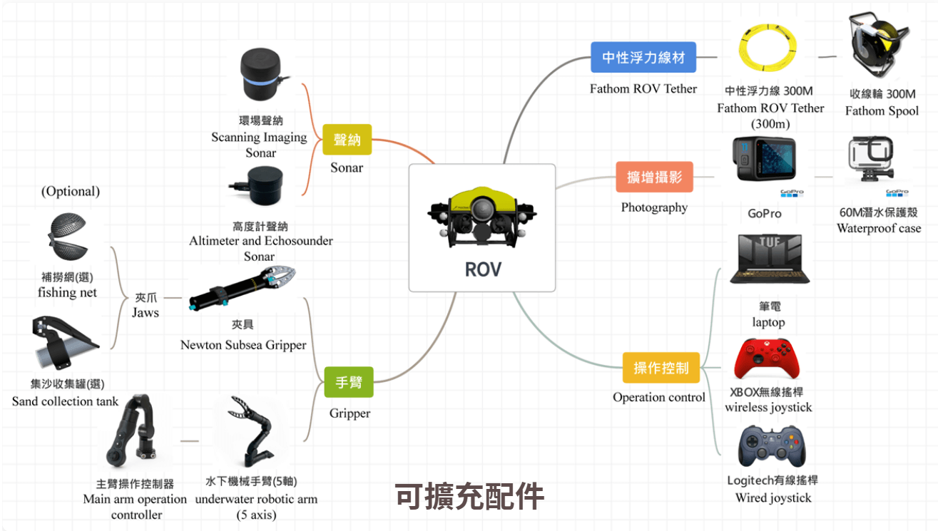 ROV R101 水下無人機可擴充配件