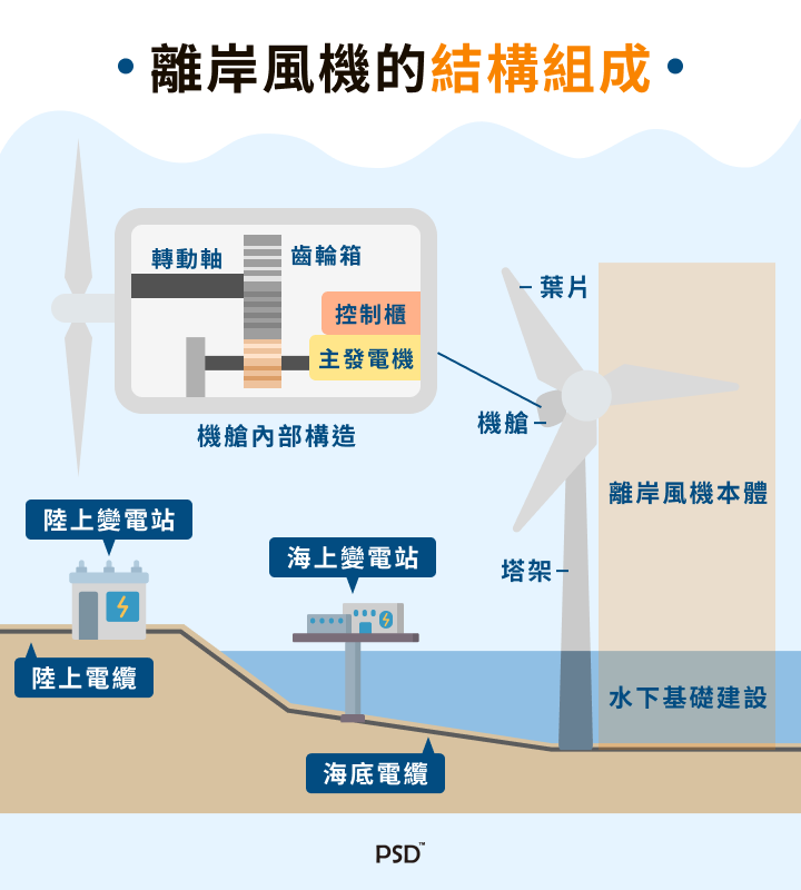 離岸風機的結構組成
